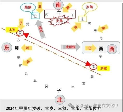 年煞方位|甲辰年三煞方、二黑方、岁破位